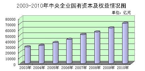 2003-2010ҵʱȨͼ