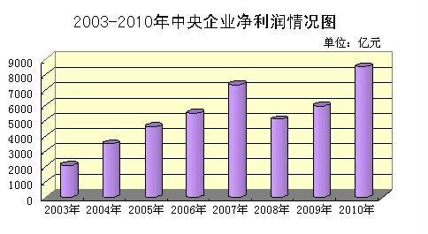 2003-2010ҵͼ