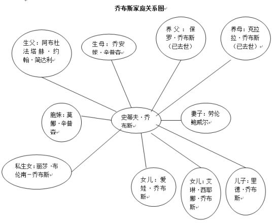 乔布斯家庭关系图