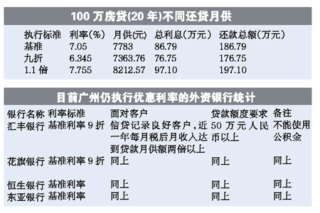 广州银行房贷利率普涨 外资行仍九折优惠_银行