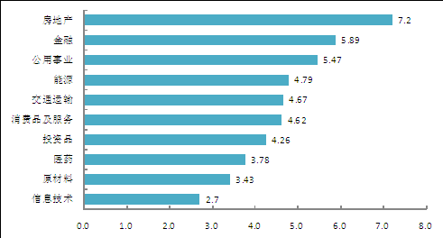 ͼ2ҵָ(%)