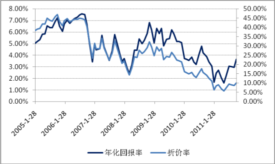 好买基金:现阶段可积极参与封基投资_策略报告