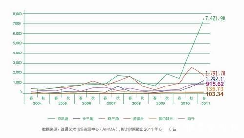 图2 瓷杂市场中,京津塘迅猛发展,港澳台略显疲弱 图2 瓷杂市场中,京津塘迅猛发展,港澳台略显疲弱