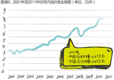 图表6：2001年至2011年93号汽油价格走势图(元/升)