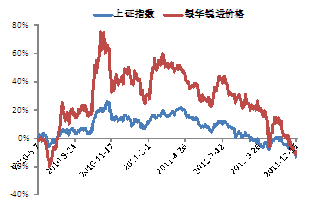 上证指数历史数据图