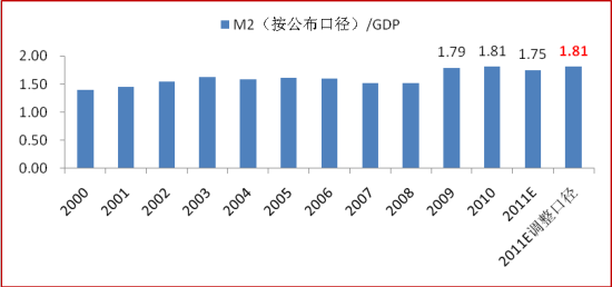 ͼ21M2GDP