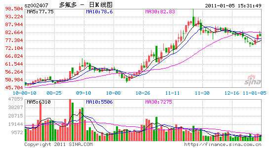 多氟多:六氟磷酸锂试生产 新能源再迈一大步