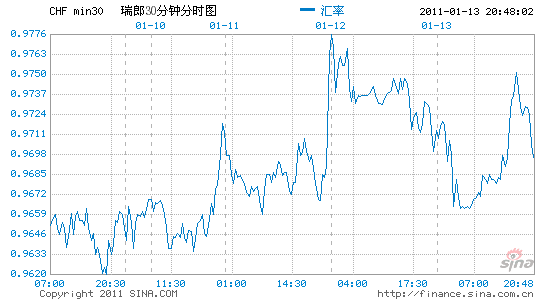 ��Ԫ�����ɴ��������¸�0.9748