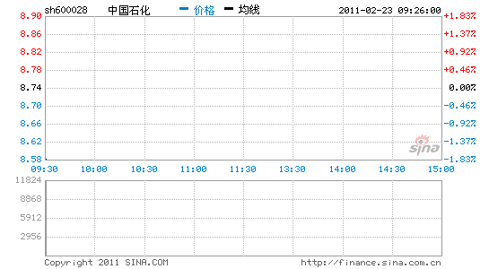 快讯:因发行230亿可转债 中石化低开近2%_股