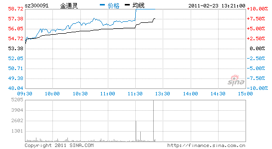 金通灵大方分红万众欢腾