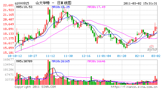 点击查看最新行情全景网3月2日讯山大华特(41.980-0.42-0.