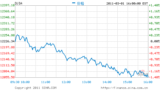综述：原油期货飙升美股大幅下滑