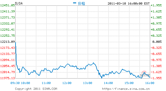 综述:道指下挫1.9%失守万二关口