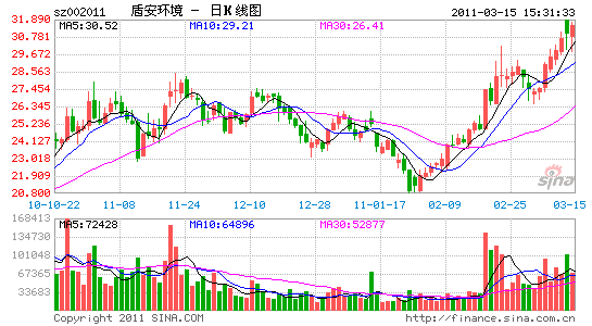 盾安环境:经营情况良好 新业务前景广阔_公司