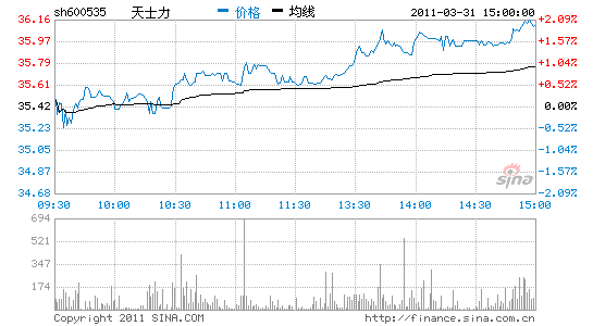 天士力:业绩完全符合预期 价值仍然有所低估