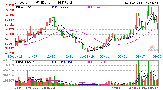 凯诺科技早盘大幅下挫 因高送股预案遭否_个股