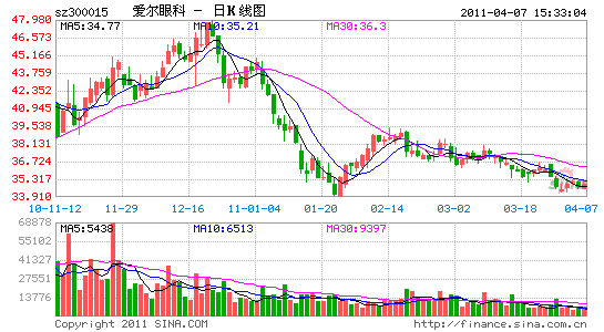 爱尔眼科2010年利增三成拟每10股派15元