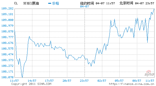 ŦԼԭڻ1.4%ÿͰ110.30Ԫ