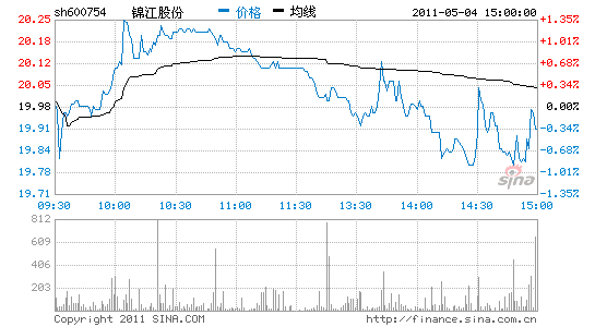 锦江股份:1季报符合预期