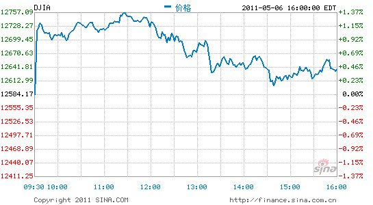 综述:道指收高0.43%纳指上涨0.46%