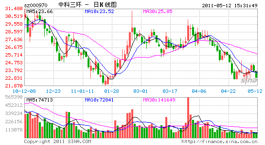 中科三环遭第三大股东疯狂减持 半年套现3.78
