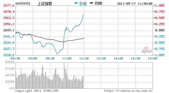 ú̿䵱ͷȷ滦ָ׷0.61%