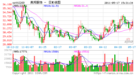 美邦服饰因气候压货31.6亿元 将开特卖店清库