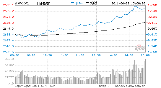 收评:权重题材板块联袂表现沪指放量涨1.47%