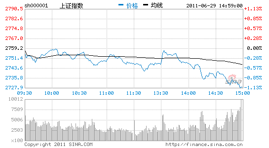 :ɫԻָ1.11%ʧ