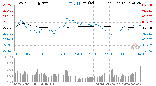收评:屡次受阻5日线沪指缩量震荡涨0.13%