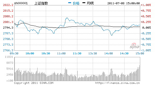 Ŵ5߻ָ0.13%