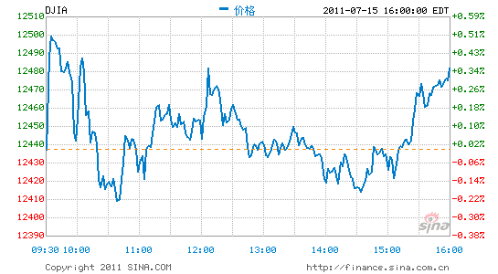 ָܵյ1.4%ָ»2.5%