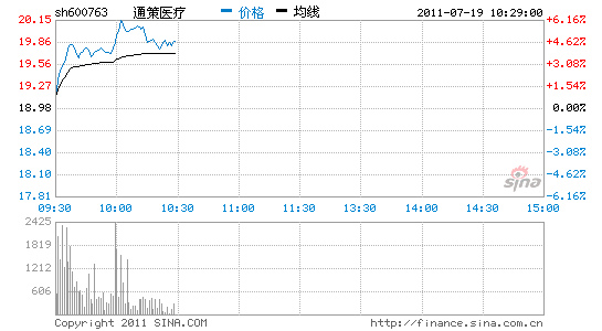 180,0.17,2.43,新华医疗(20.080,0.00,0.