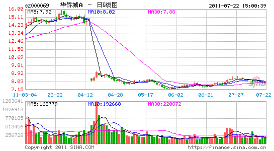 ȳAϰ꾻10.90ԪͬȽ19.23%