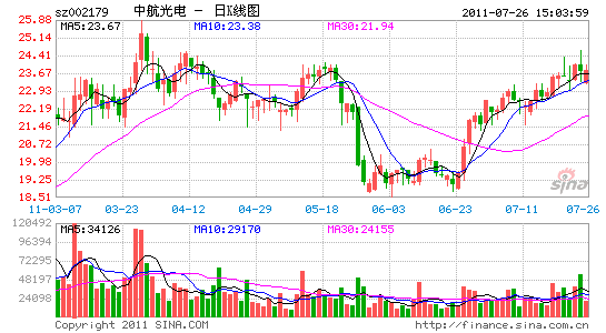 к緢ҵ챨ϰ꾻31.19%