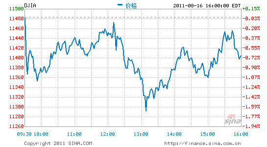 ָյ0.67%ָ»1.24%