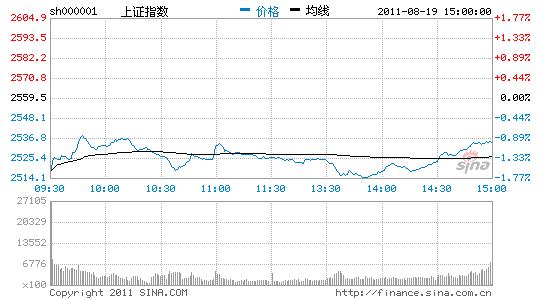 收评:沪指无惧外围利空尾盘回升仅跌0.98%