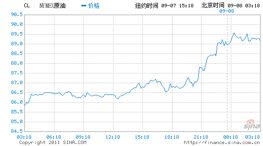 ŦԼԭڻ3.9%ÿͰ89.34Ԫ