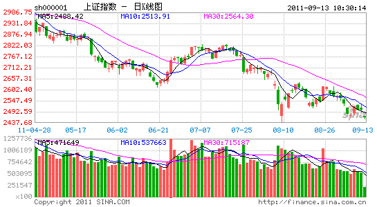 上证综指下跌1.51 沪市资金流出26.76亿