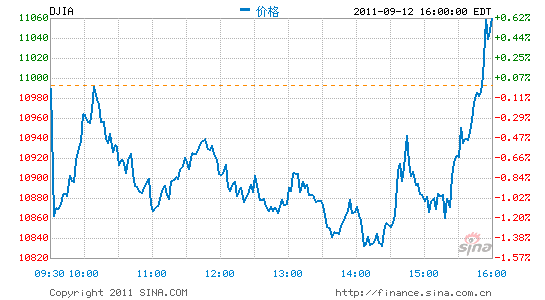 ָո0.63%ָ1.1%