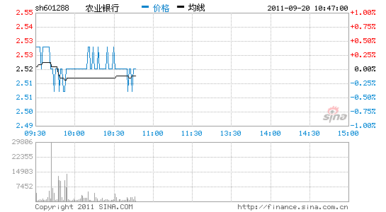农业银行一度跌至2.51元 创历史新低_股价异动