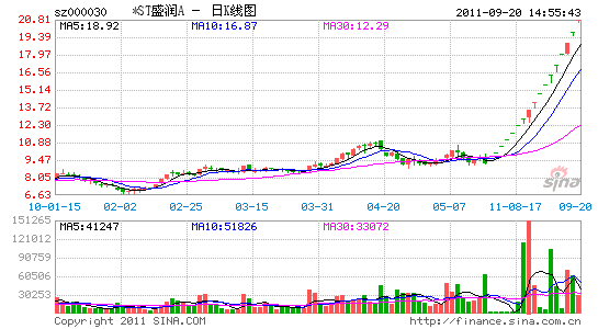 *STʢ17ֵ32.52ţɢ1.5