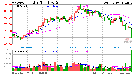 山西汾酒跌停拉响强势股补跌警报