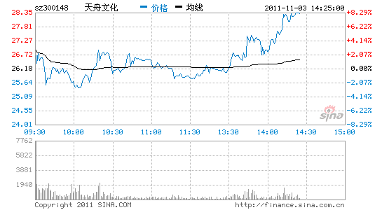 快讯:天舟文化午后再现拉升 大涨8%_股价异动