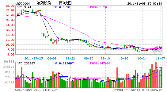 哈药股份重组过会 与三精制药明日复牌