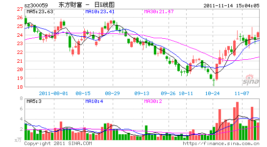 东方财富连续走强 传收购价值人生网_上市