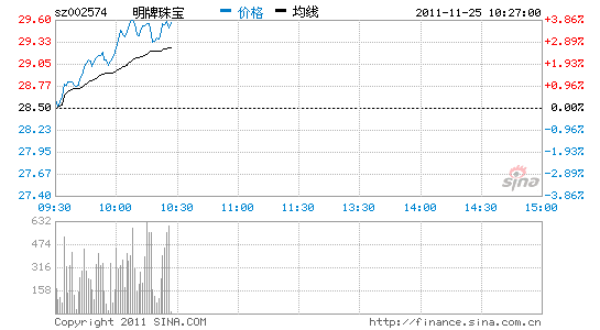 快讯:黄金概念强势上涨 明牌珠宝涨3.5%_股价