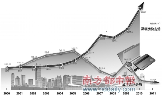深圳去年新房成交量十年最低 仅3.2万套
