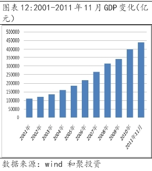 图表12:2001-2011年11月GDP变化(亿元)