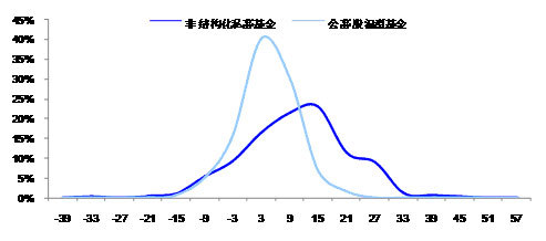 通证券私募年度报告:私募大幅亏损 跑赢公募_